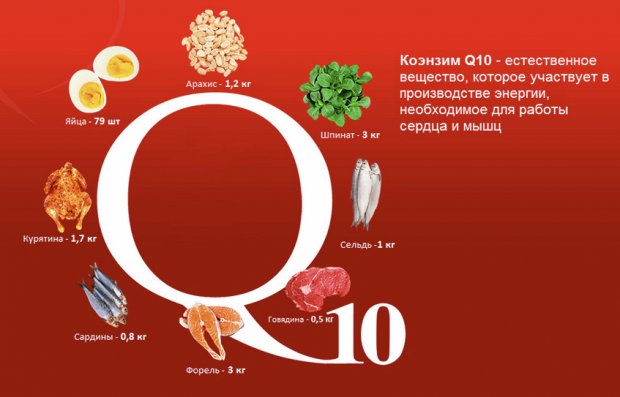Коэнзим Q10 в продуктах