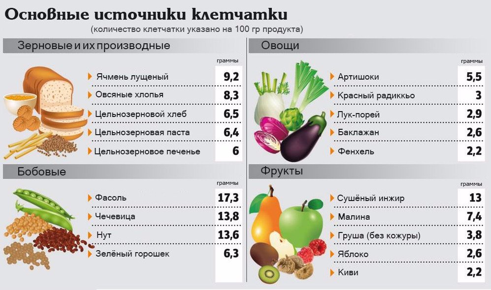 Клетчатка: что такое, сколько нужно, в каких продуктах содержится