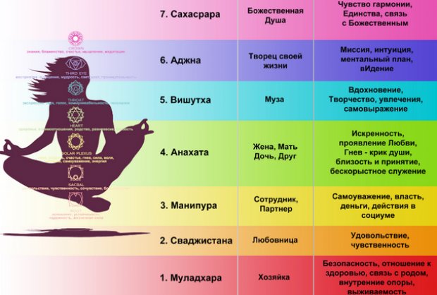 Чакры человека и их значение Чакры человека и их значение